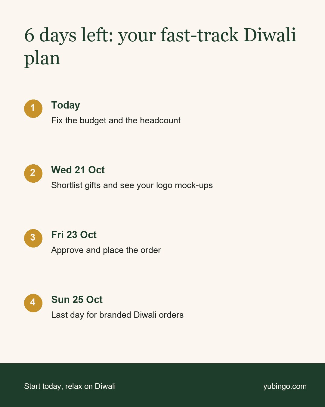 Plan: 6 days left, your fast-track Diwali plan. Today fix the budget and headcount; Wed 21 Oct shortlist gifts and see logo mock-ups; Fri 23 Oct approve and place the order; Sun 25 Oct last day for branded Diwali orders.