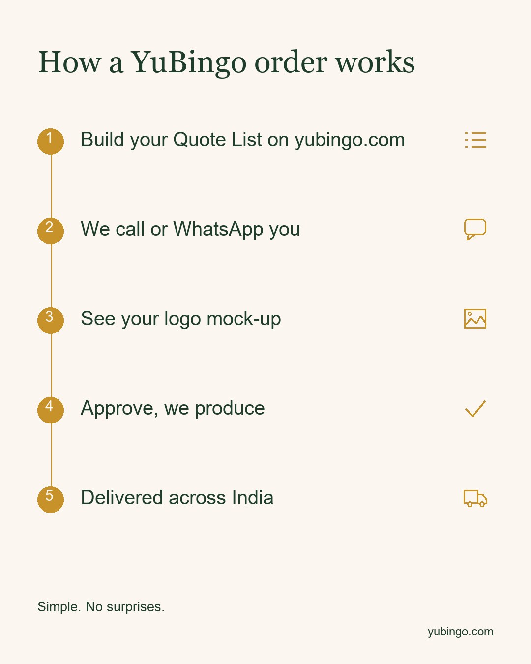 Five steps: build your Quote List on yubingo.com, we call or WhatsApp you, see your logo mock-up, approve and we produce, delivered across India.