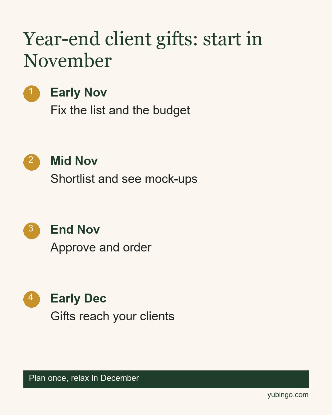Timeline: Early Nov fix the list and the budget, Mid Nov shortlist and see mock-ups, End Nov approve and order, Early Dec gifts reach your clients. Plan once, relax in December.